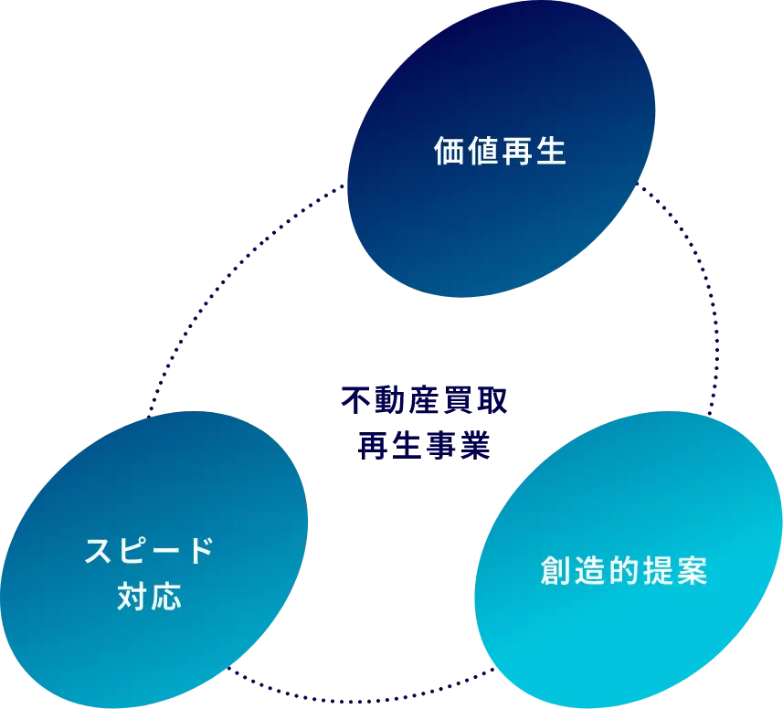 不動産買取事業:価値再生、創造的提案、スピード対応